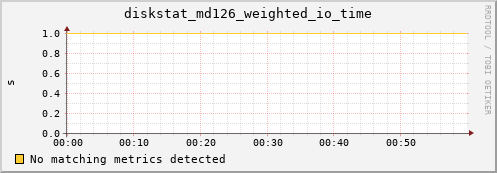 calypso30 diskstat_md126_weighted_io_time