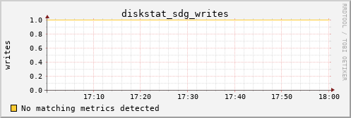 calypso30 diskstat_sdg_writes