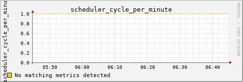calypso31 scheduler_cycle_per_minute