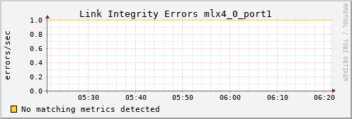 calypso31 ib_local_link_integrity_errors_mlx4_0_port1