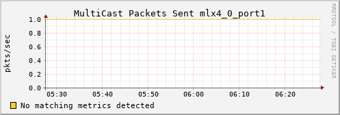 calypso31 ib_port_multicast_xmit_packets_mlx4_0_port1