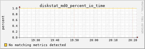 calypso31 diskstat_md0_percent_io_time