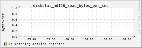calypso31 diskstat_md126_read_bytes_per_sec