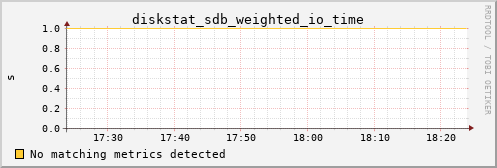calypso31 diskstat_sdb_weighted_io_time