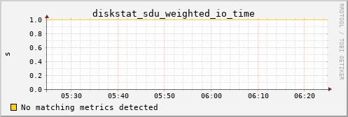 calypso33 diskstat_sdu_weighted_io_time