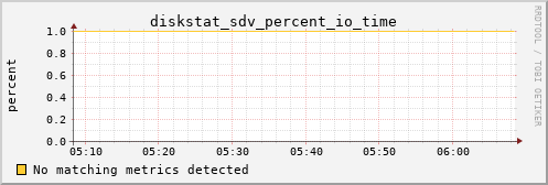 calypso33 diskstat_sdv_percent_io_time