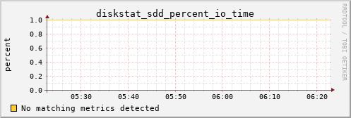 calypso33 diskstat_sdd_percent_io_time