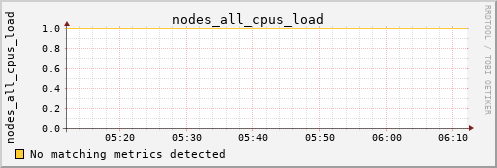 calypso33 nodes_all_cpus_load