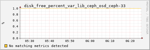 calypso34 disk_free_percent_var_lib_ceph_osd_ceph-33