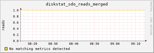 calypso34 diskstat_sdo_reads_merged