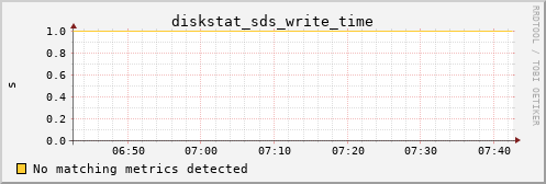 calypso34 diskstat_sds_write_time