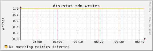 calypso34 diskstat_sdm_writes