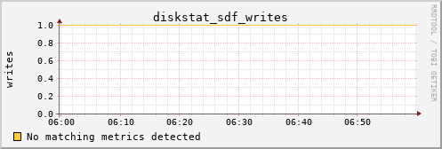 calypso34 diskstat_sdf_writes