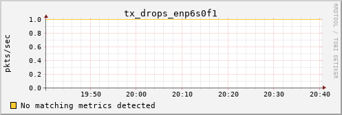 calypso35 tx_drops_enp6s0f1