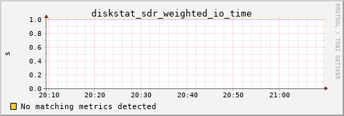 calypso35 diskstat_sdr_weighted_io_time