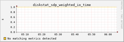 calypso36 diskstat_sdp_weighted_io_time