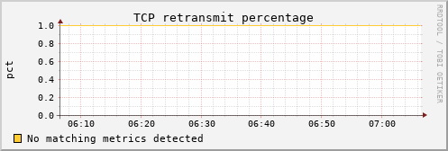 calypso37 tcp_retrans_percentage