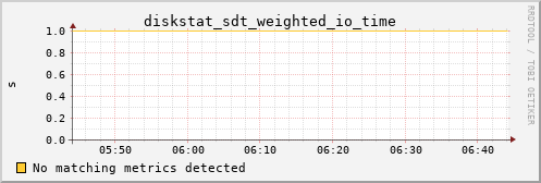 calypso37 diskstat_sdt_weighted_io_time