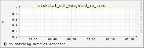 calypso37 diskstat_sdl_weighted_io_time