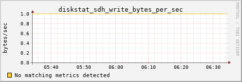 calypso37 diskstat_sdh_write_bytes_per_sec