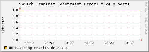 calypso38 ib_port_xmit_constraint_errors_mlx4_0_port1