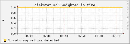 hermes00 diskstat_md0_weighted_io_time