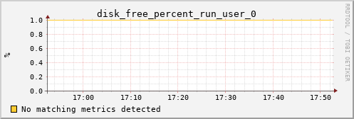 hermes00 disk_free_percent_run_user_0