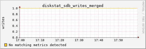 hermes00 diskstat_sdb_writes_merged