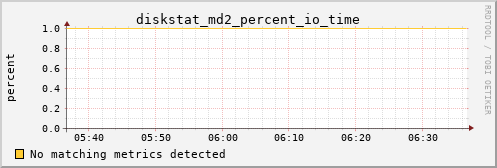 hermes01 diskstat_md2_percent_io_time