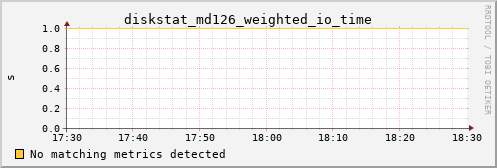 hermes02 diskstat_md126_weighted_io_time
