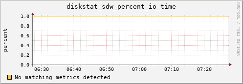 hermes03 diskstat_sdw_percent_io_time
