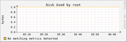 hermes03 Disk%20Used%20by%20root