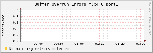 hermes04 ib_excessive_buffer_overrun_errors_mlx4_0_port1