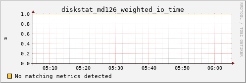 hermes04 diskstat_md126_weighted_io_time