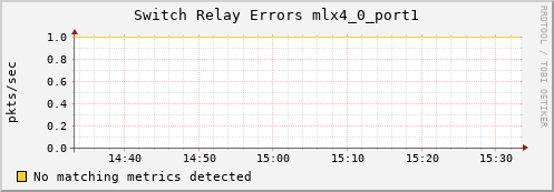 hermes05 ib_port_rcv_switch_relay_errors_mlx4_0_port1