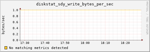 hermes05 diskstat_sdy_write_bytes_per_sec