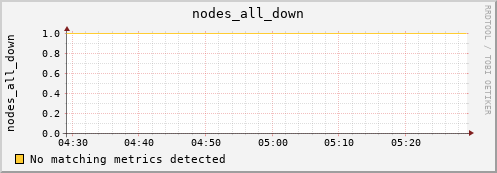 hermes05 nodes_all_down