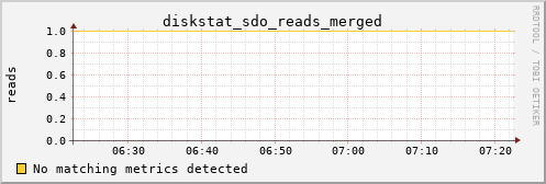 hermes07 diskstat_sdo_reads_merged