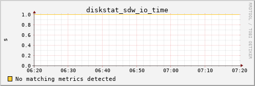 hermes07 diskstat_sdw_io_time