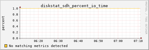 hermes07 diskstat_sdh_percent_io_time