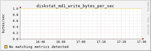 hermes07 diskstat_md1_write_bytes_per_sec