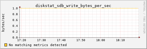 hermes09 diskstat_sdb_write_bytes_per_sec