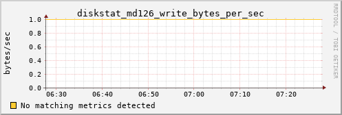 hermes10 diskstat_md126_write_bytes_per_sec