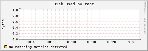 hermes11 Disk%20Used%20by%20root