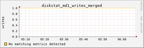 hermes12 diskstat_md1_writes_merged