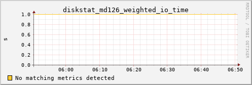 hermes13 diskstat_md126_weighted_io_time