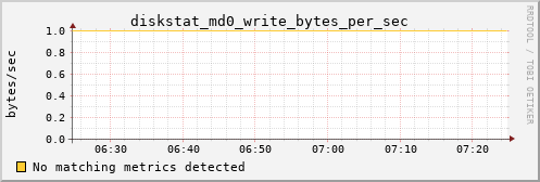 hermes13 diskstat_md0_write_bytes_per_sec