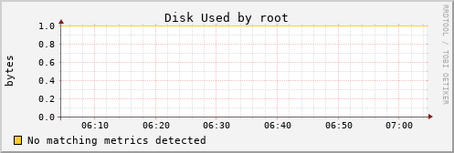 hermes13 Disk%20Used%20by%20root