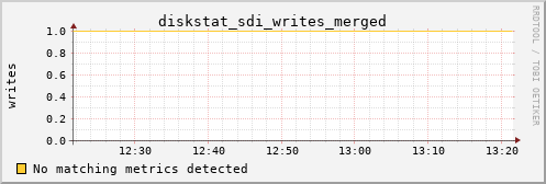 hermes14 diskstat_sdi_writes_merged