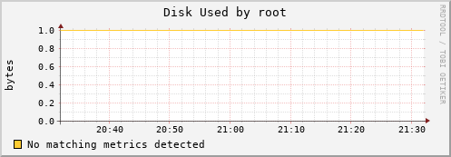 hermes14 Disk%20Used%20by%20root